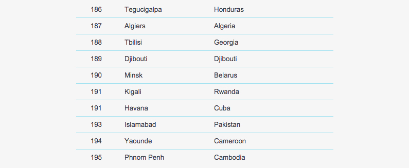 Minsk Mercer Ranking 2016